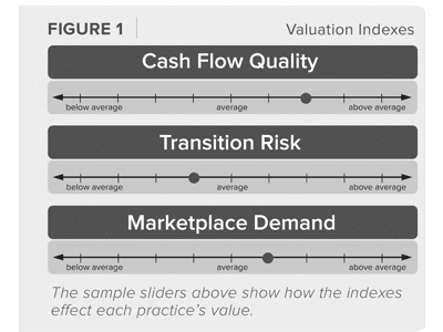 UNDERSTANDING THE VALUE OF YOUR PRACTICE